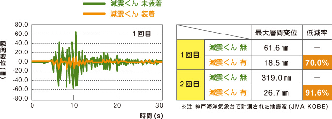 阪神・淡路大震災加振実験結果　減震くん　装着時と未装着時の比較　図